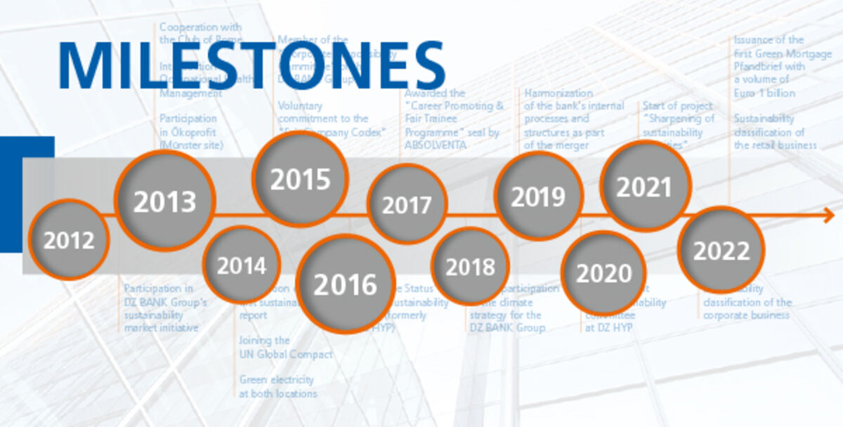 Graphic with the heading "Milestones". Along an arrow are years from 2012 to 2022, in the background columns of text, in the background view of an office building with glass facade