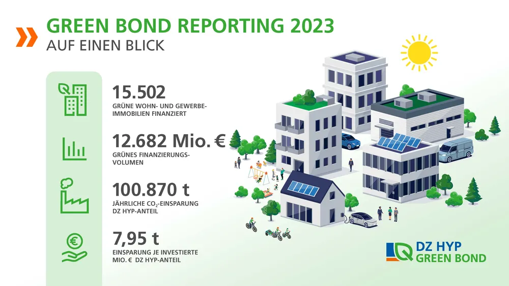 Infografik zum Green Bond Reporting 2023